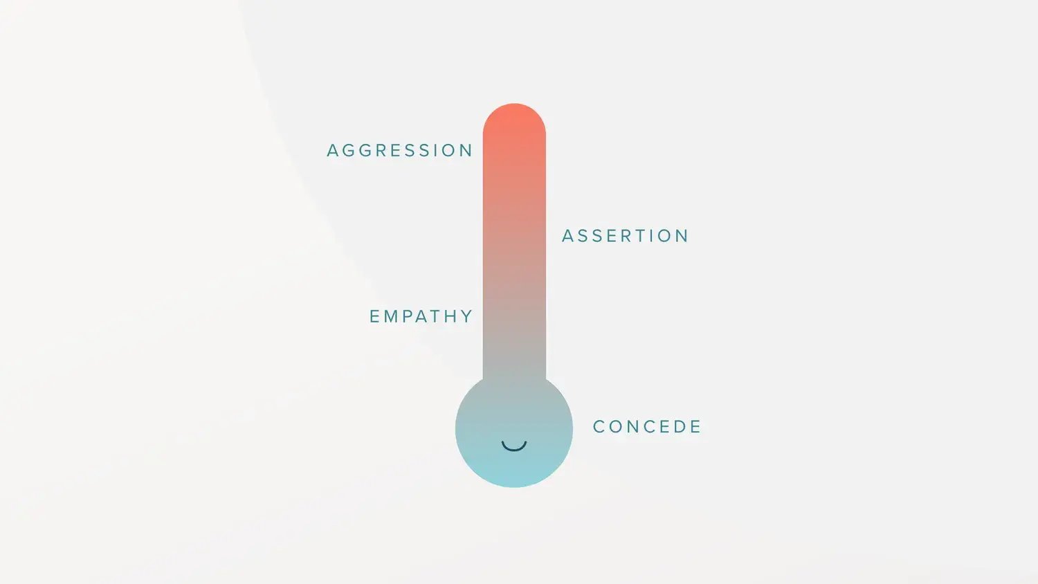Assertiveness scale for article