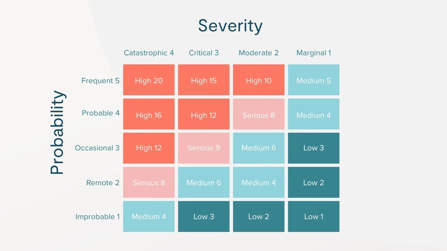 Risk severity matrix with colour